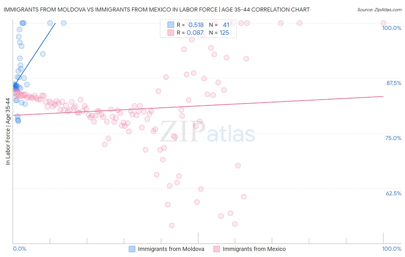 Immigrants from Moldova vs Immigrants from Mexico In Labor Force | Age 35-44