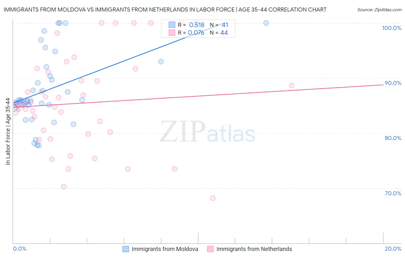 Immigrants from Moldova vs Immigrants from Netherlands In Labor Force | Age 35-44