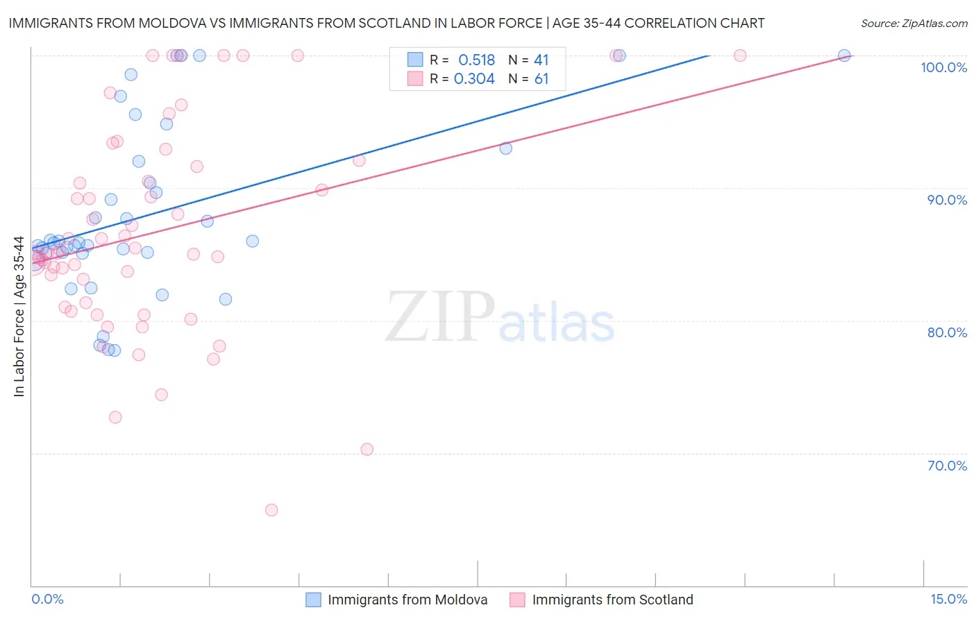 Immigrants from Moldova vs Immigrants from Scotland In Labor Force | Age 35-44