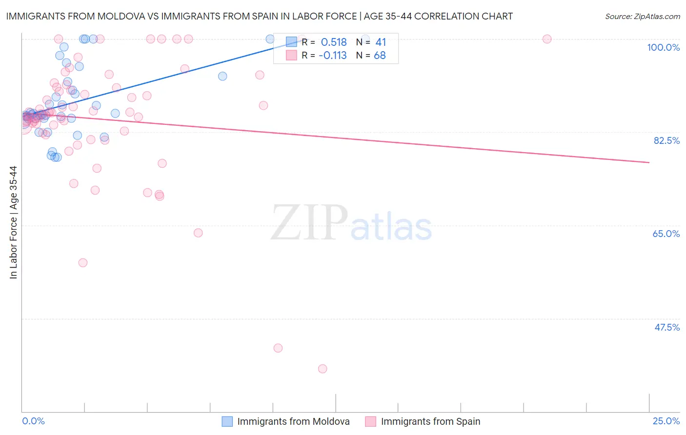 Immigrants from Moldova vs Immigrants from Spain In Labor Force | Age 35-44