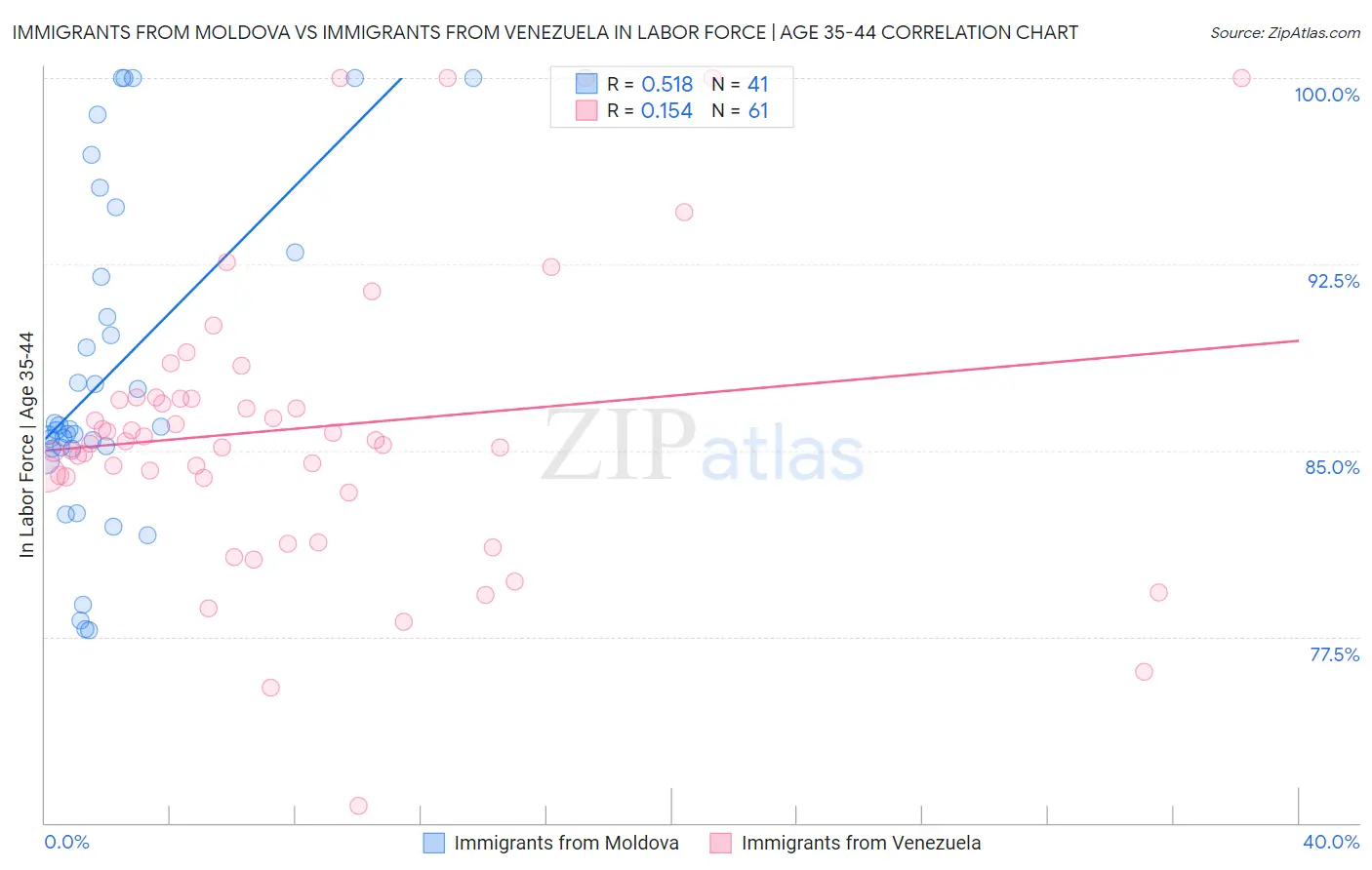 Immigrants from Moldova vs Immigrants from Venezuela In Labor Force | Age 35-44