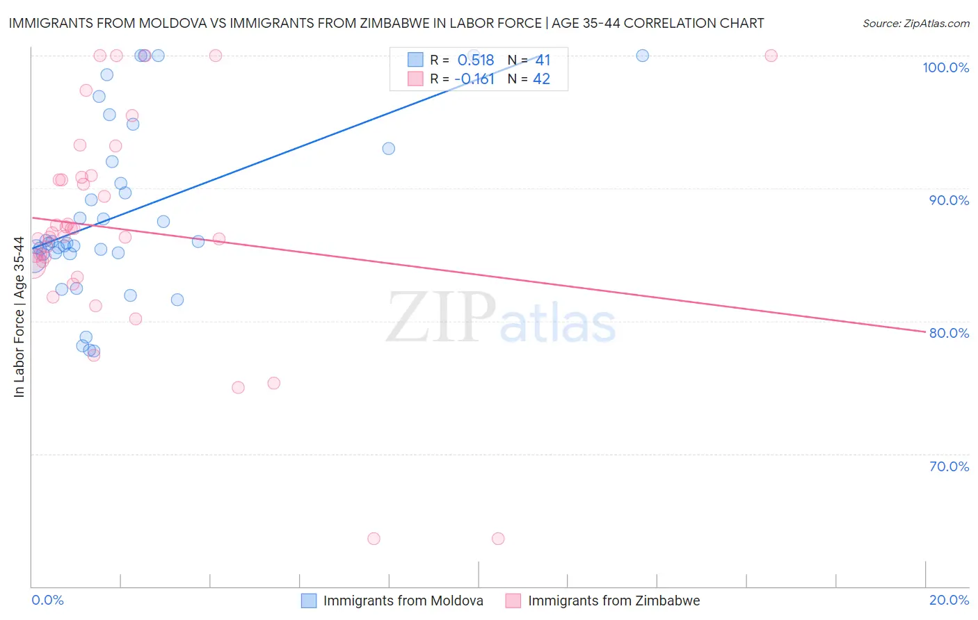 Immigrants from Moldova vs Immigrants from Zimbabwe In Labor Force | Age 35-44