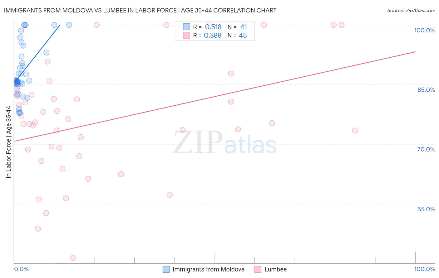 Immigrants from Moldova vs Lumbee In Labor Force | Age 35-44