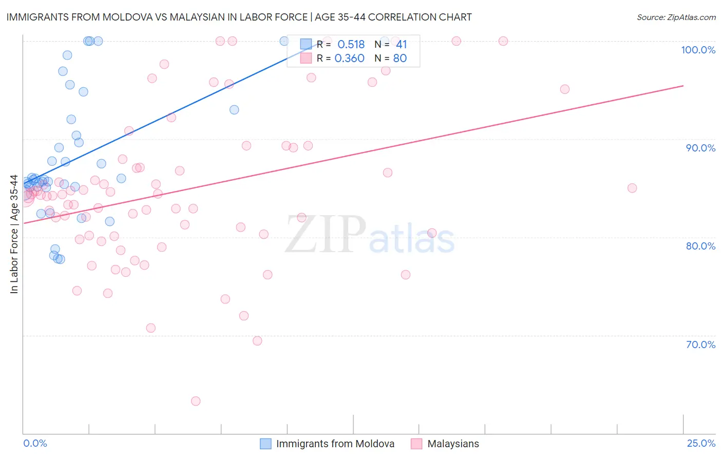 Immigrants from Moldova vs Malaysian In Labor Force | Age 35-44