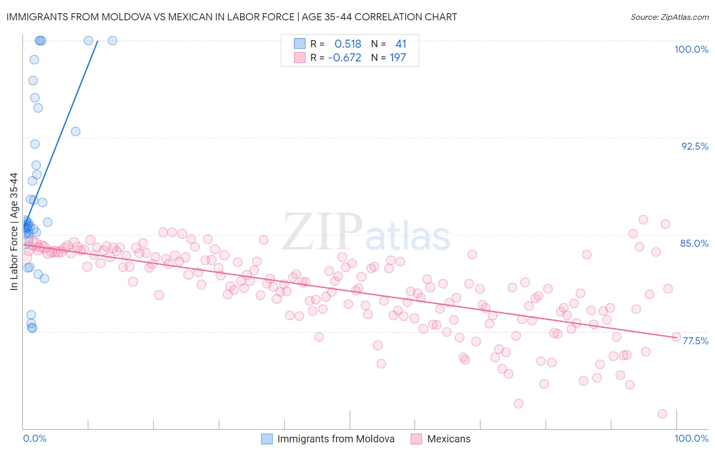 Immigrants from Moldova vs Mexican In Labor Force | Age 35-44