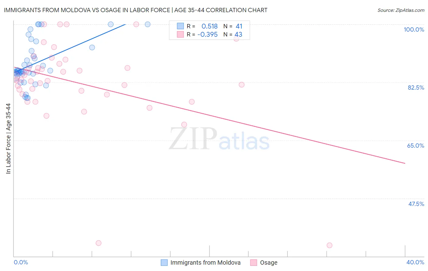 Immigrants from Moldova vs Osage In Labor Force | Age 35-44