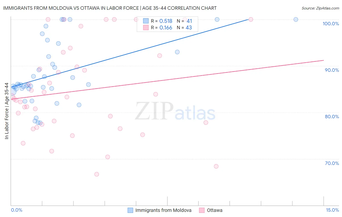 Immigrants from Moldova vs Ottawa In Labor Force | Age 35-44