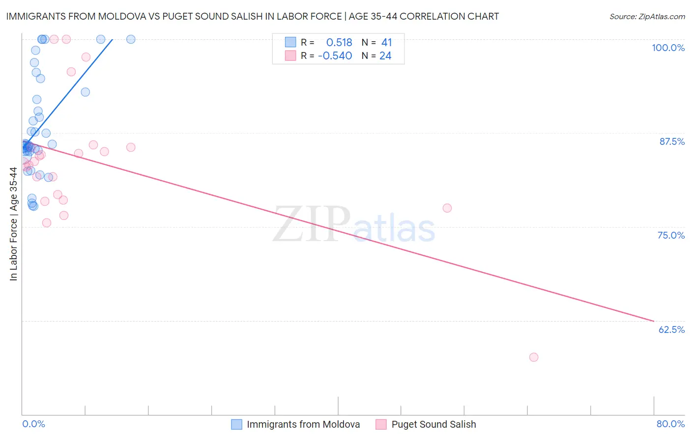 Immigrants from Moldova vs Puget Sound Salish In Labor Force | Age 35-44