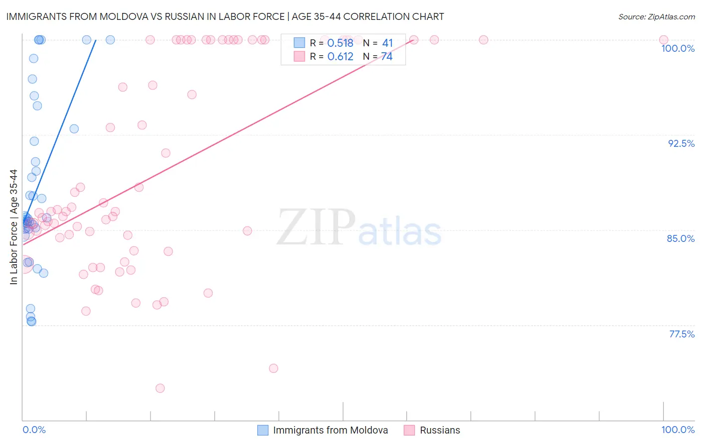 Immigrants from Moldova vs Russian In Labor Force | Age 35-44