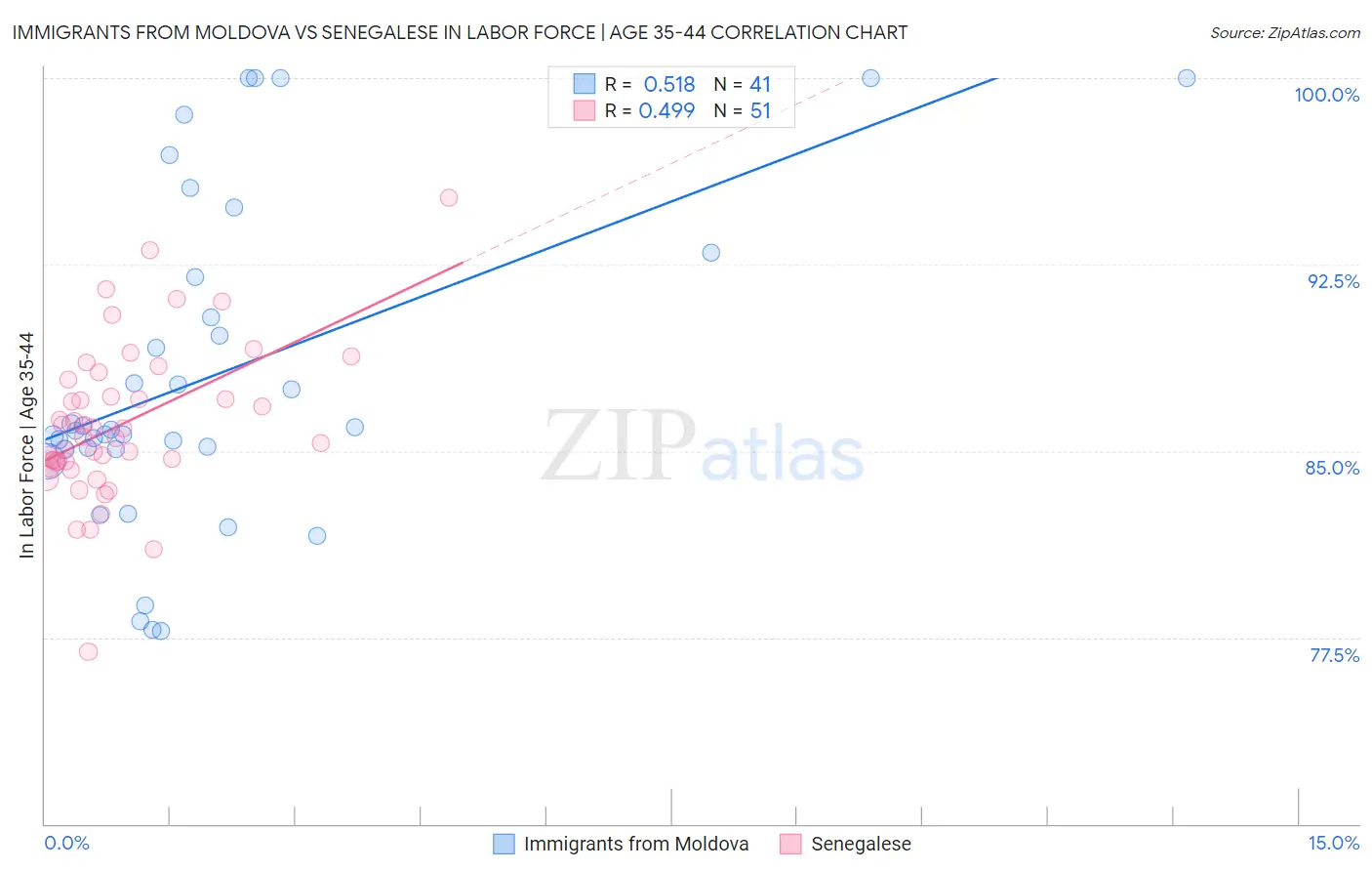 Immigrants from Moldova vs Senegalese In Labor Force | Age 35-44