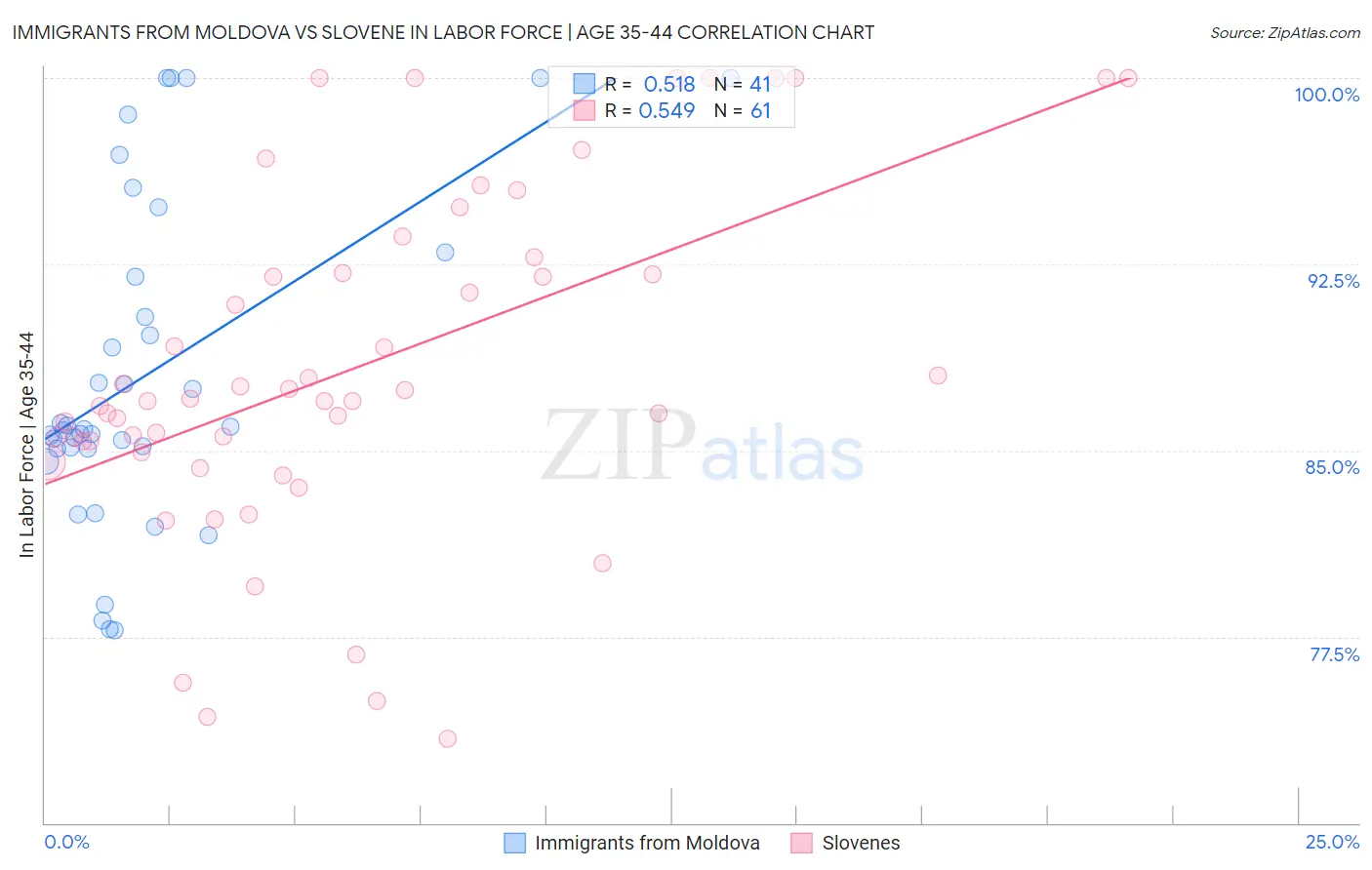 Immigrants from Moldova vs Slovene In Labor Force | Age 35-44