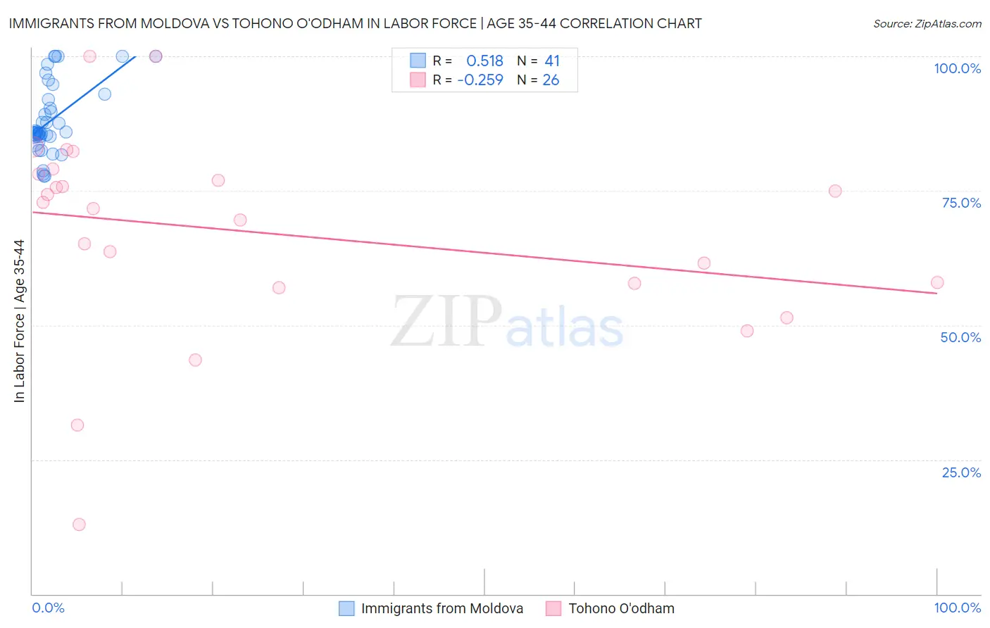 Immigrants from Moldova vs Tohono O'odham In Labor Force | Age 35-44