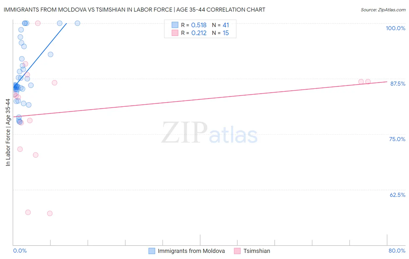 Immigrants from Moldova vs Tsimshian In Labor Force | Age 35-44