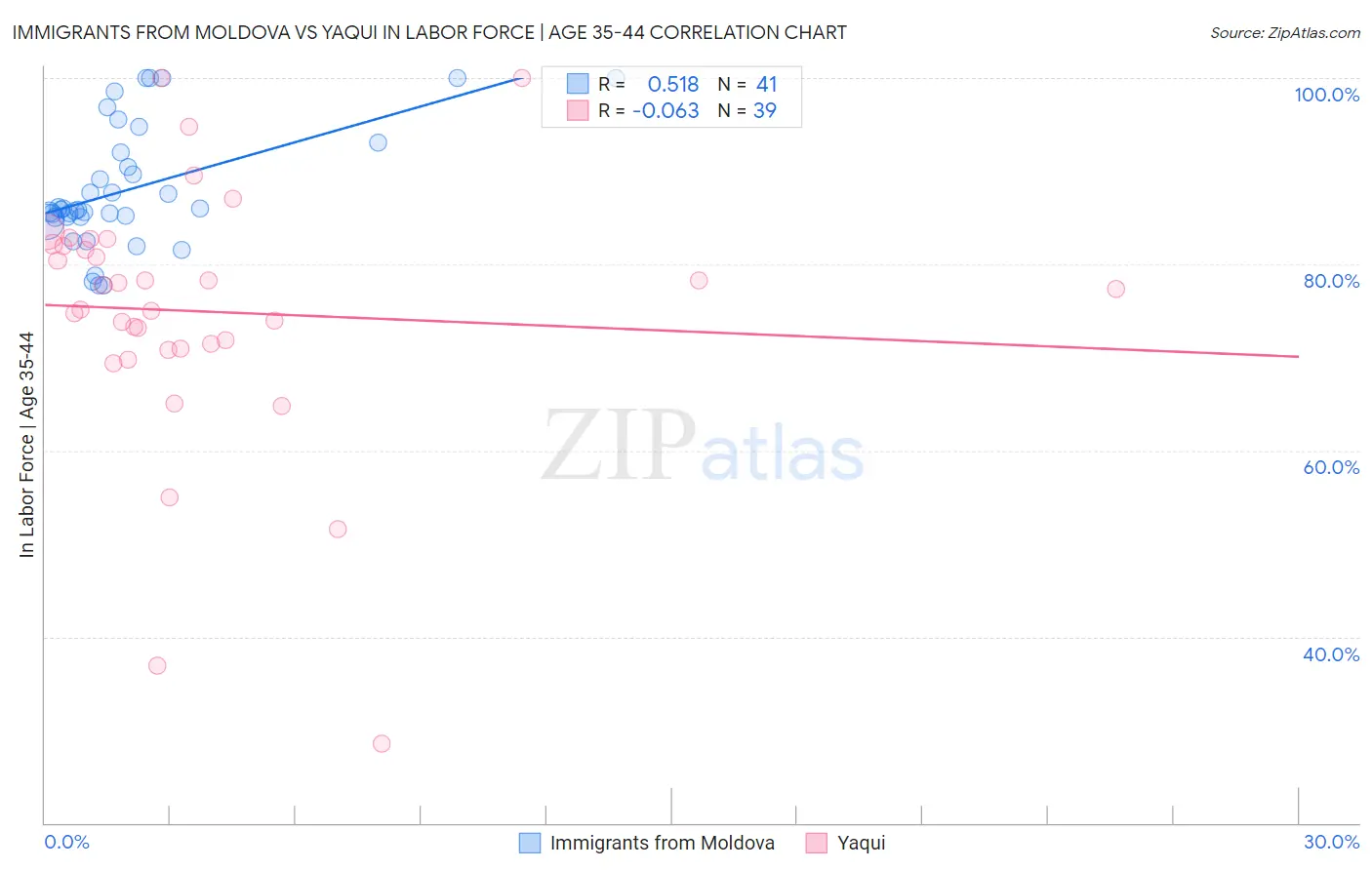 Immigrants from Moldova vs Yaqui In Labor Force | Age 35-44