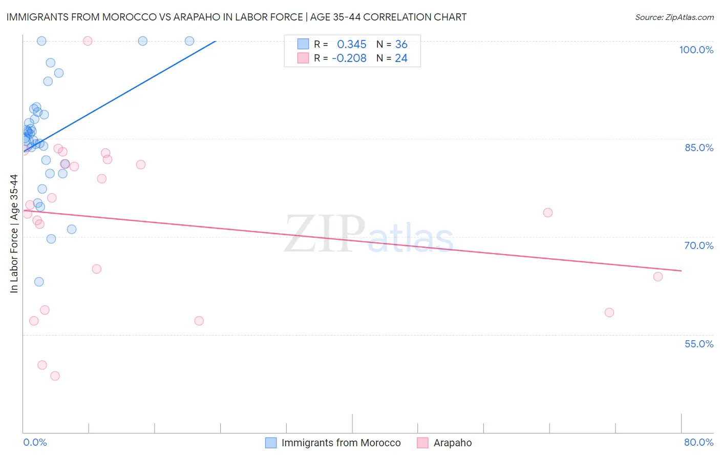 Immigrants from Morocco vs Arapaho In Labor Force | Age 35-44