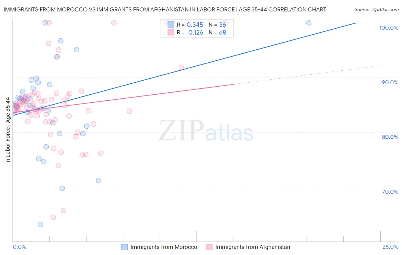Immigrants from Morocco vs Immigrants from Afghanistan In Labor Force | Age 35-44
