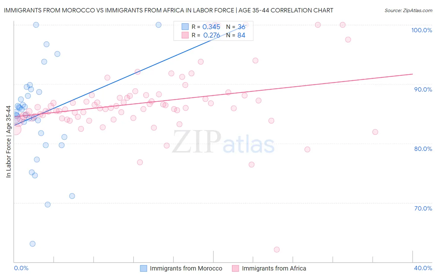 Immigrants from Morocco vs Immigrants from Africa In Labor Force | Age 35-44