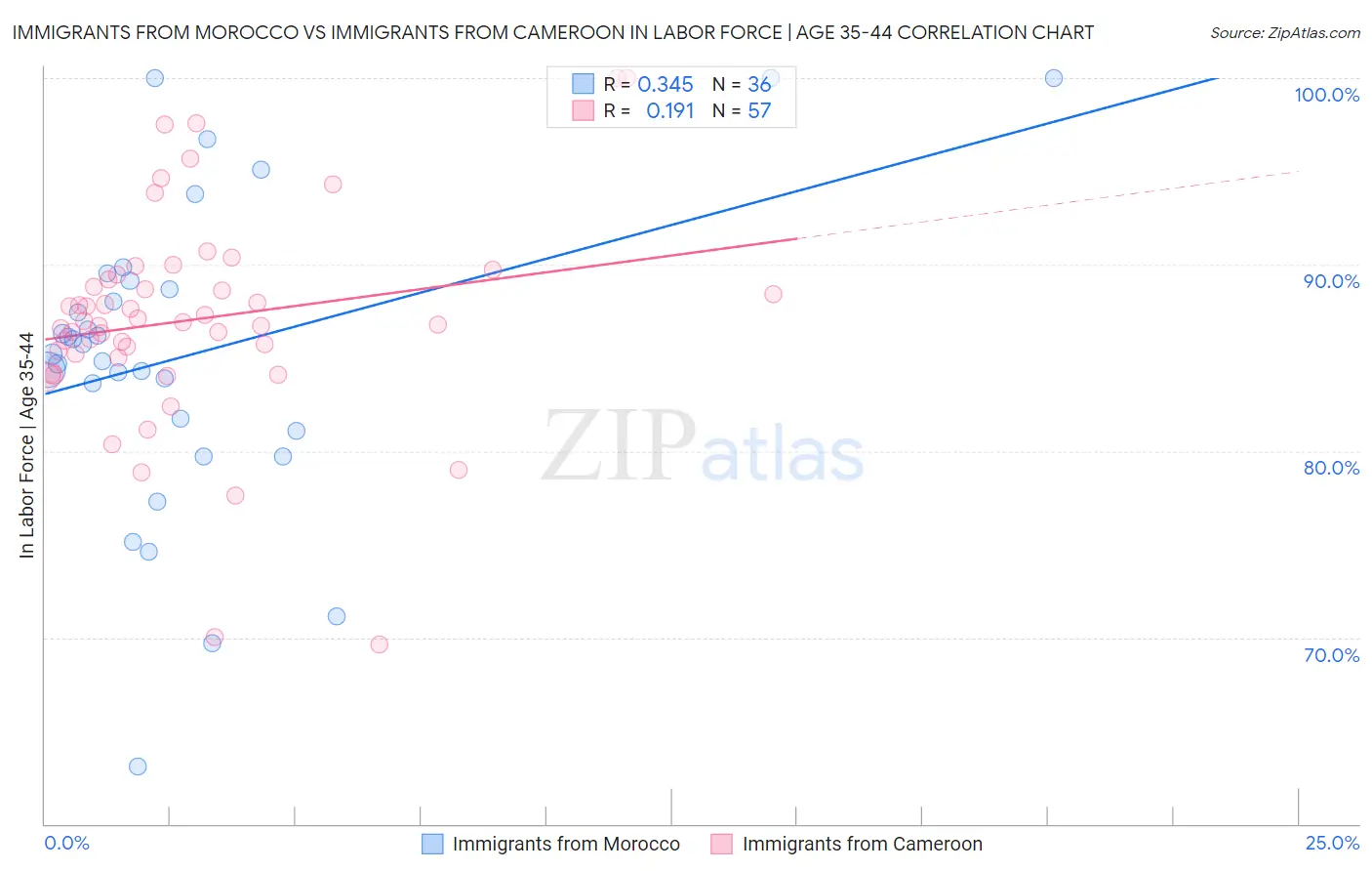 Immigrants from Morocco vs Immigrants from Cameroon In Labor Force | Age 35-44