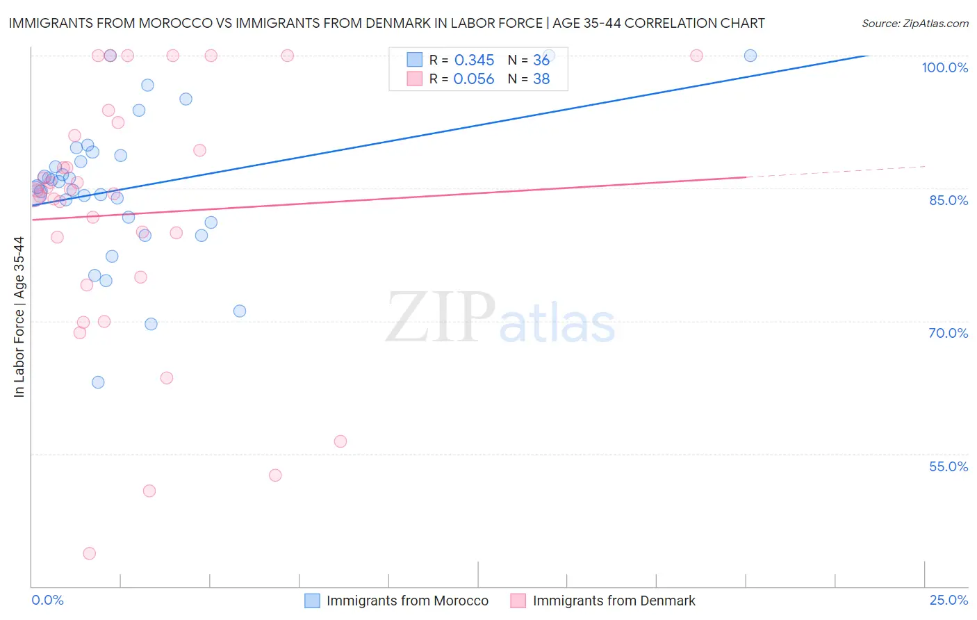 Immigrants from Morocco vs Immigrants from Denmark In Labor Force | Age 35-44