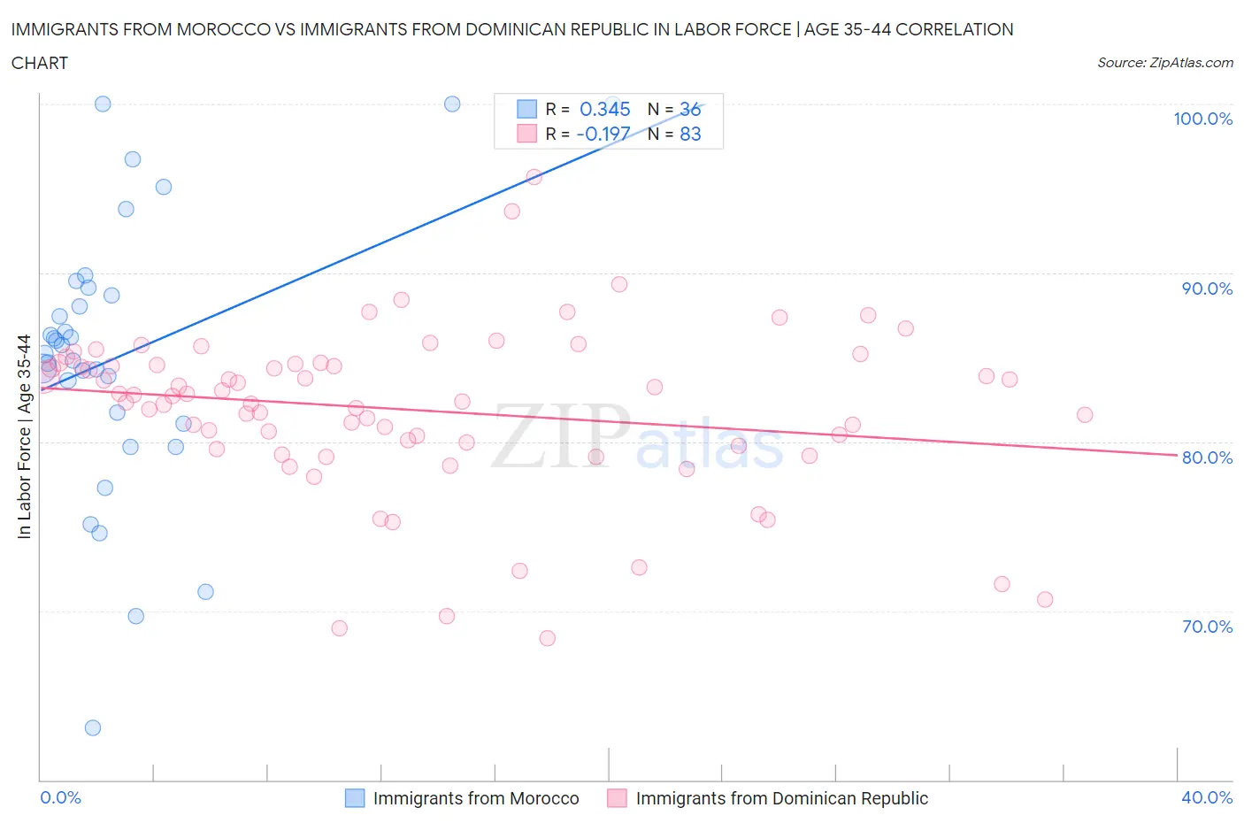 Immigrants from Morocco vs Immigrants from Dominican Republic In Labor Force | Age 35-44