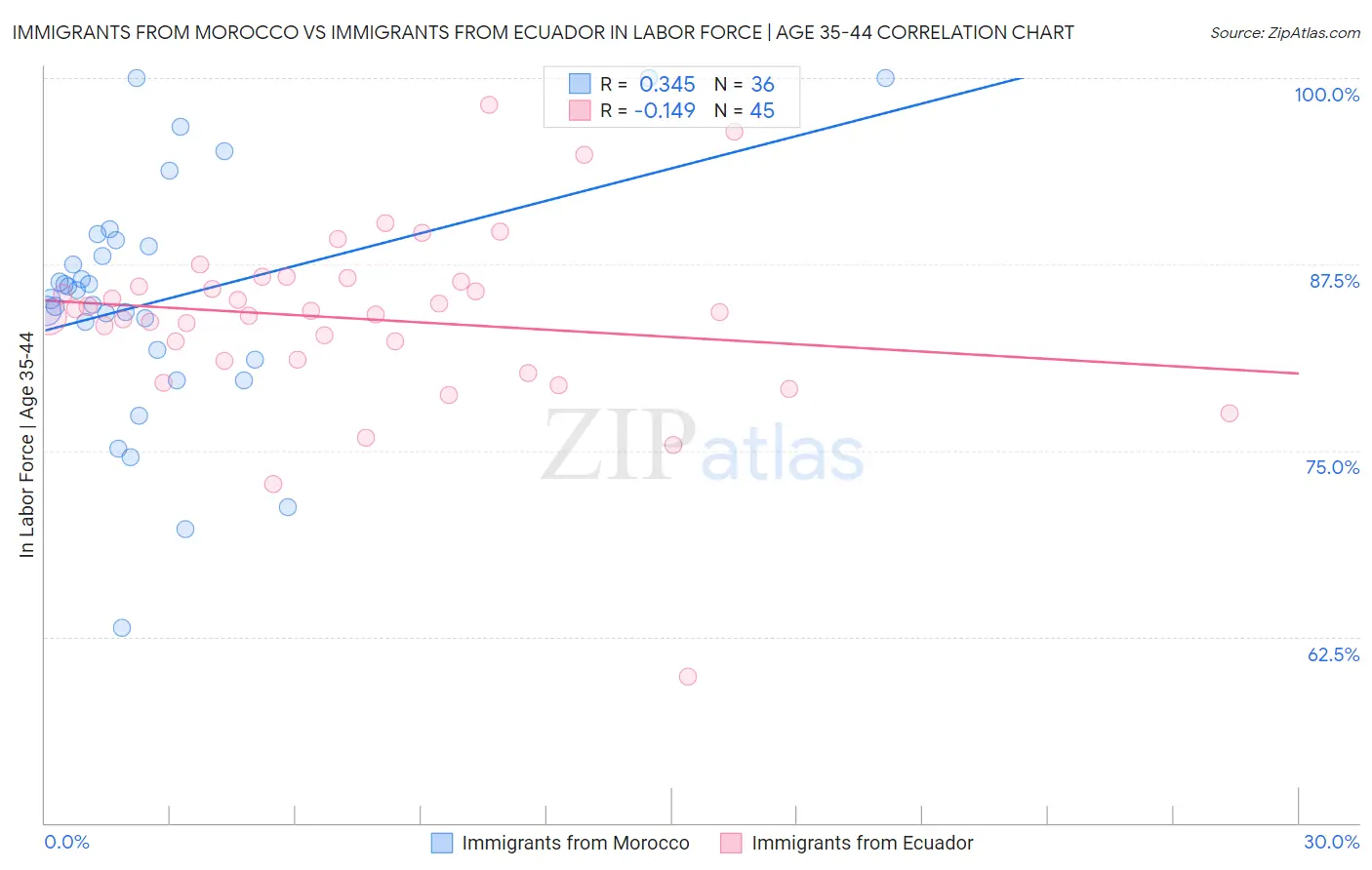 Immigrants from Morocco vs Immigrants from Ecuador In Labor Force | Age 35-44