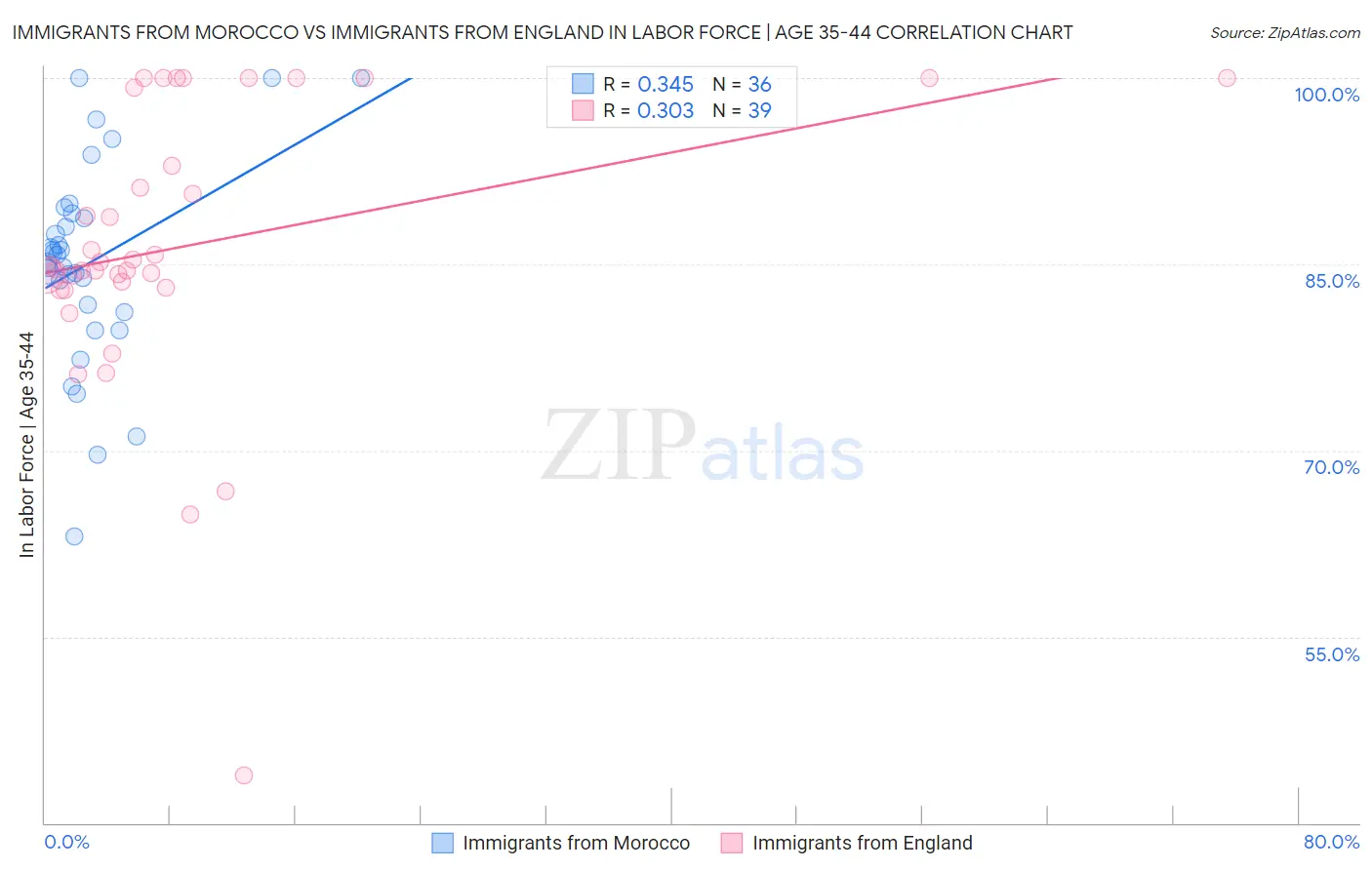 Immigrants from Morocco vs Immigrants from England In Labor Force | Age 35-44
