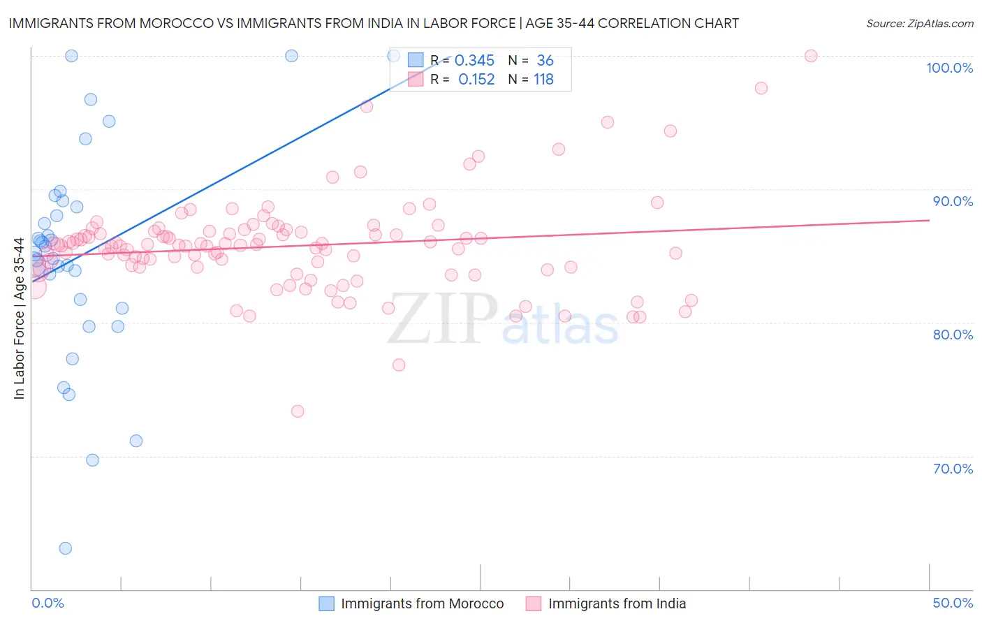 Immigrants from Morocco vs Immigrants from India In Labor Force | Age 35-44