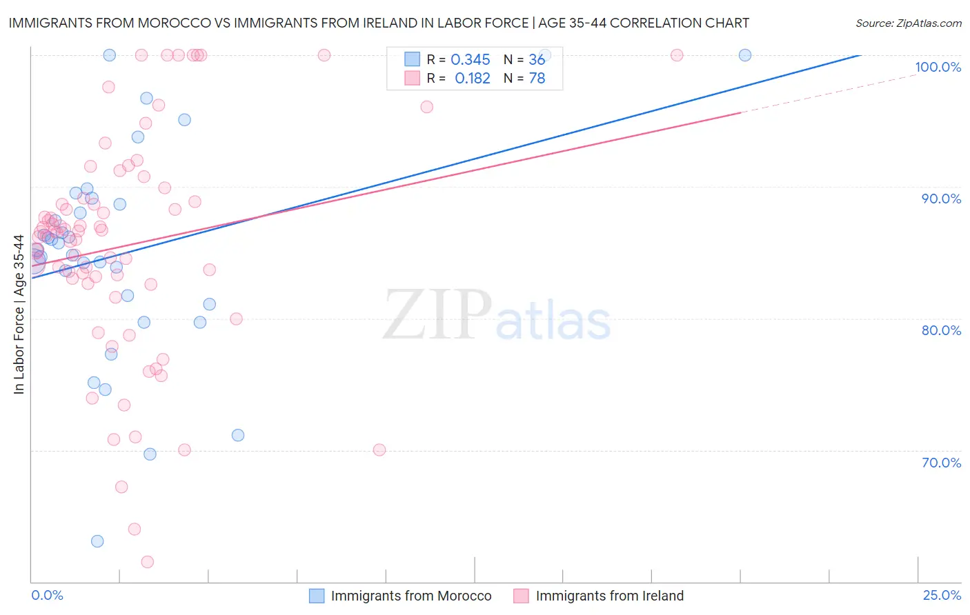 Immigrants from Morocco vs Immigrants from Ireland In Labor Force | Age 35-44