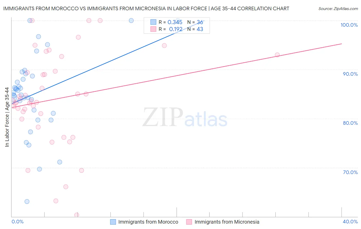 Immigrants from Morocco vs Immigrants from Micronesia In Labor Force | Age 35-44