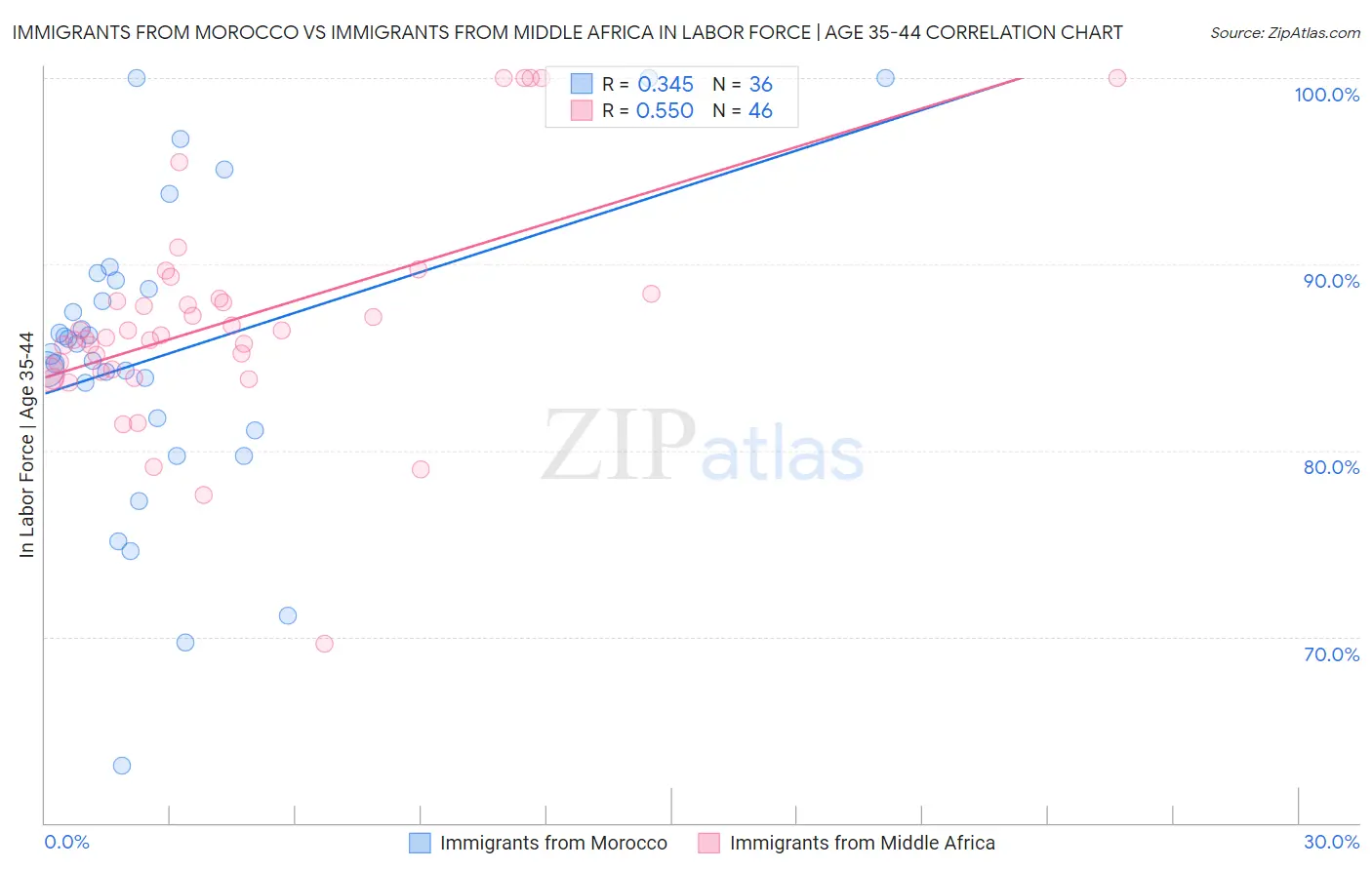 Immigrants from Morocco vs Immigrants from Middle Africa In Labor Force | Age 35-44