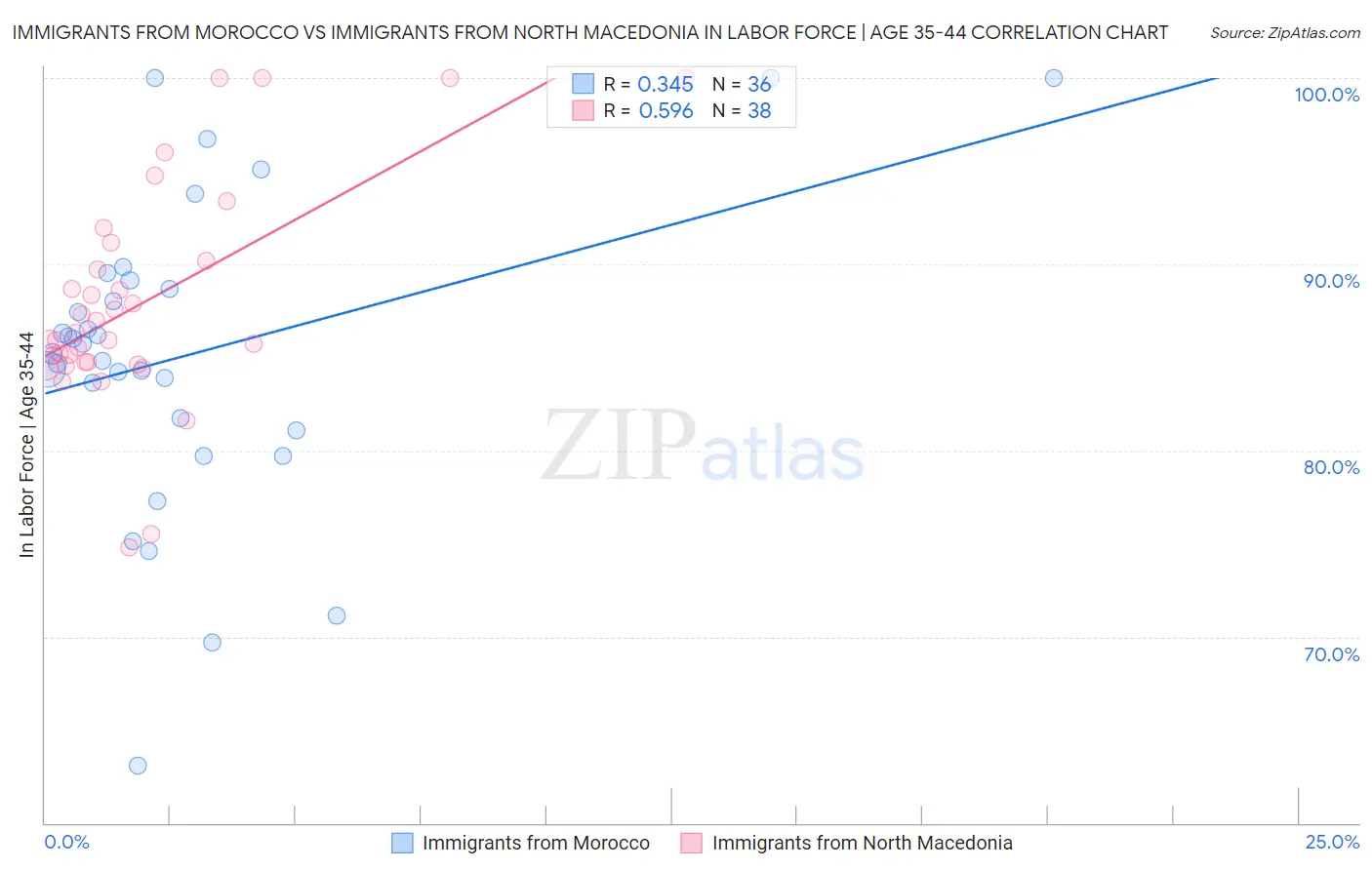 Immigrants from Morocco vs Immigrants from North Macedonia In Labor Force | Age 35-44