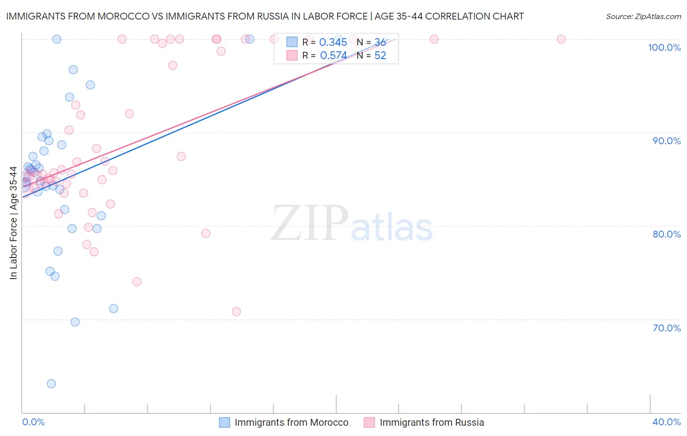 Immigrants from Morocco vs Immigrants from Russia In Labor Force | Age 35-44