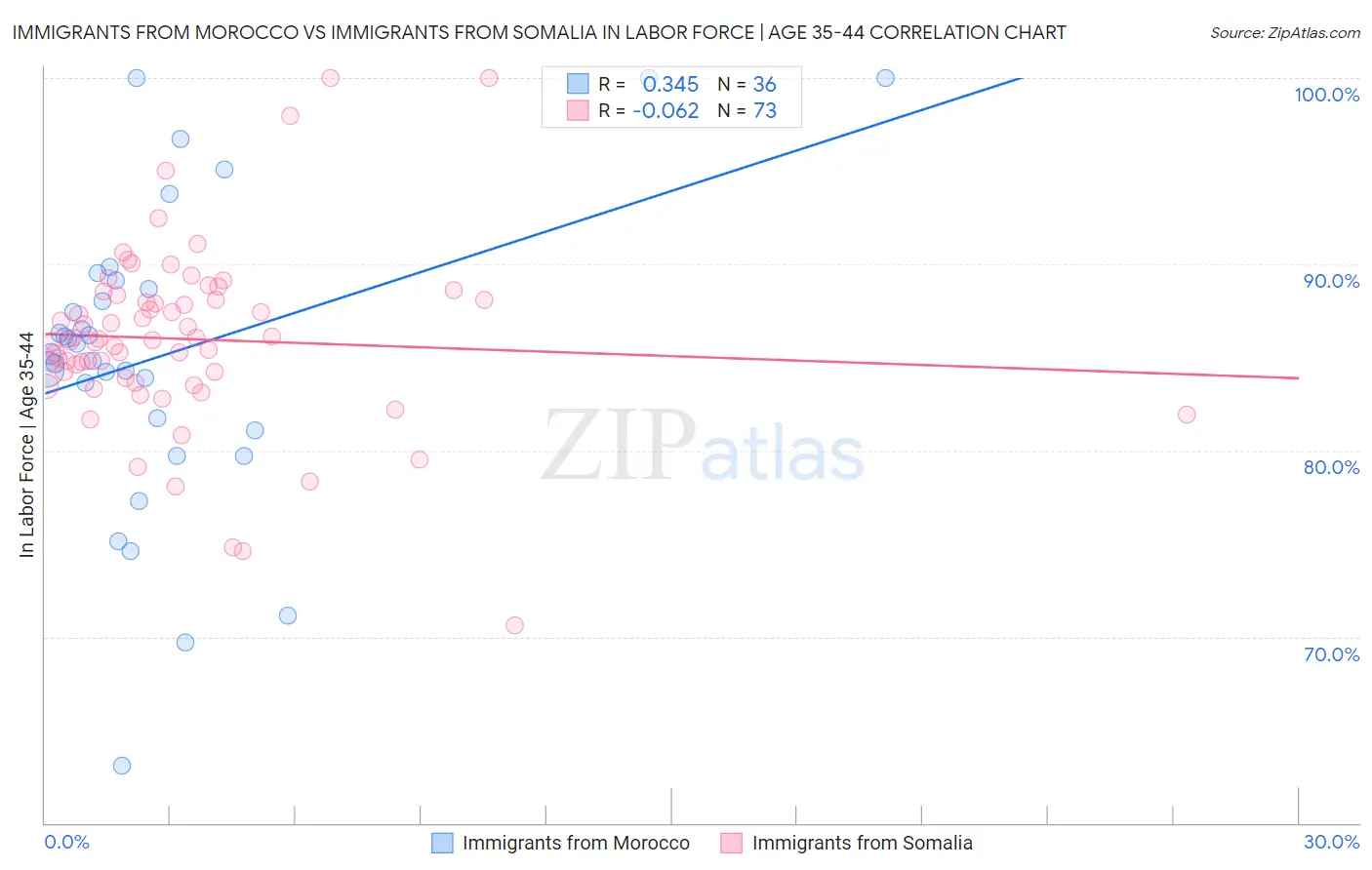 Immigrants from Morocco vs Immigrants from Somalia In Labor Force | Age 35-44