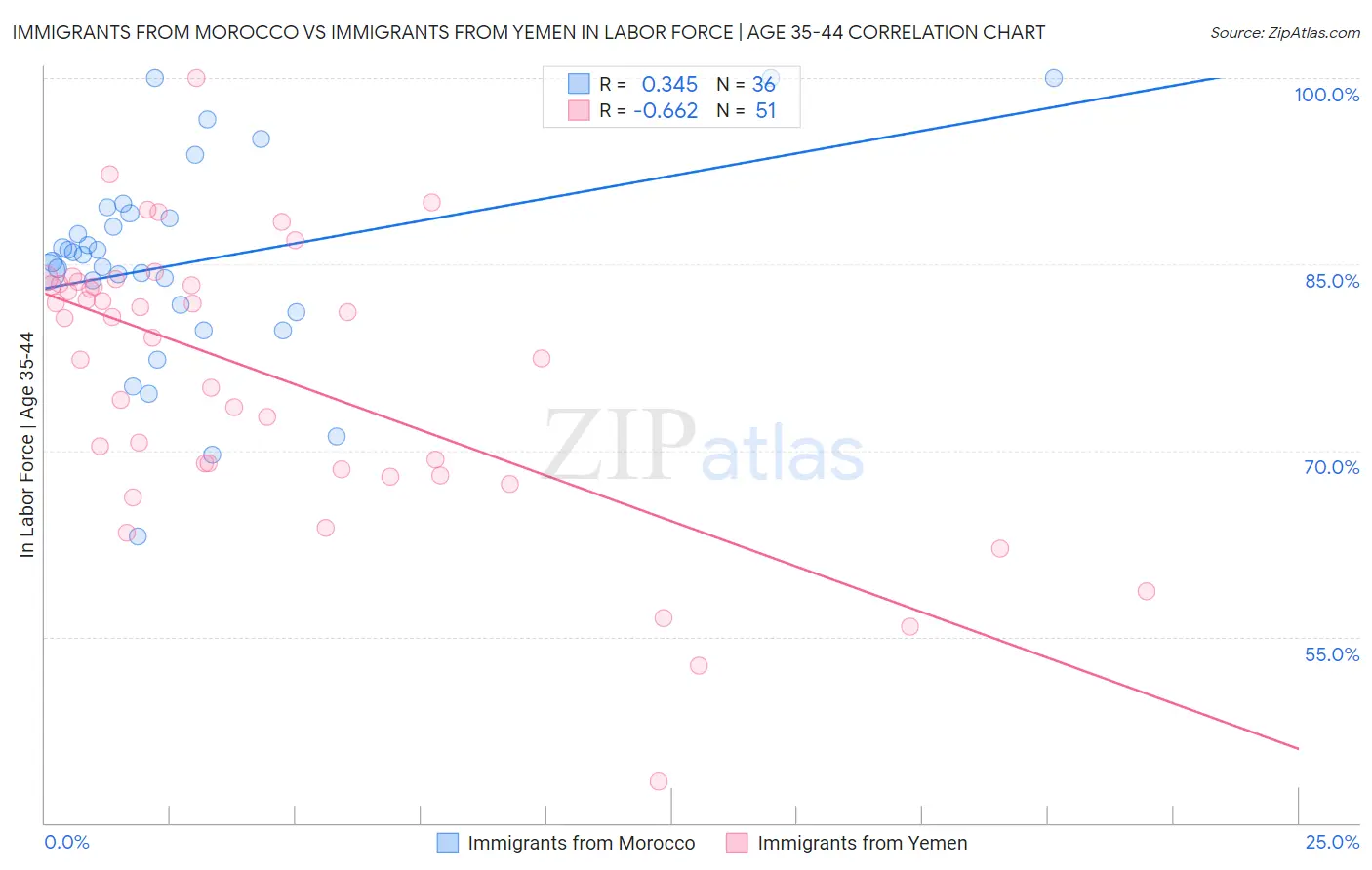 Immigrants from Morocco vs Immigrants from Yemen In Labor Force | Age 35-44