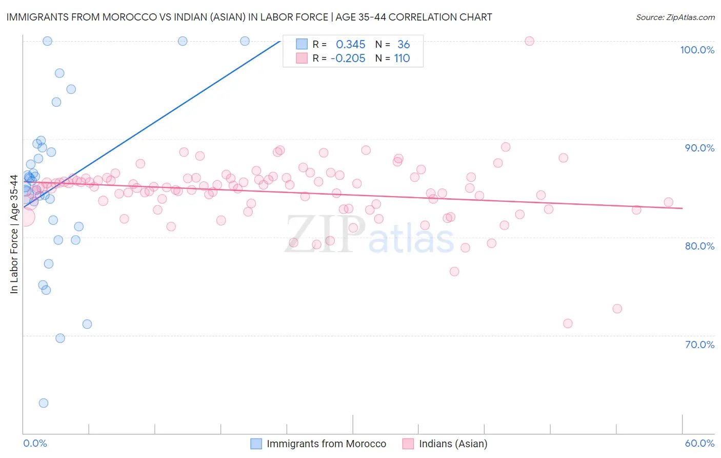 Immigrants from Morocco vs Indian (Asian) In Labor Force | Age 35-44