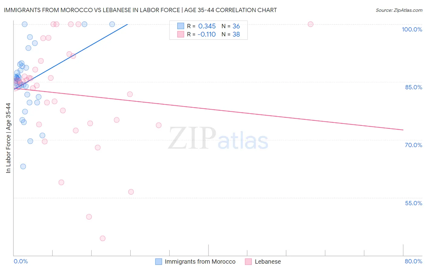 Immigrants from Morocco vs Lebanese In Labor Force | Age 35-44