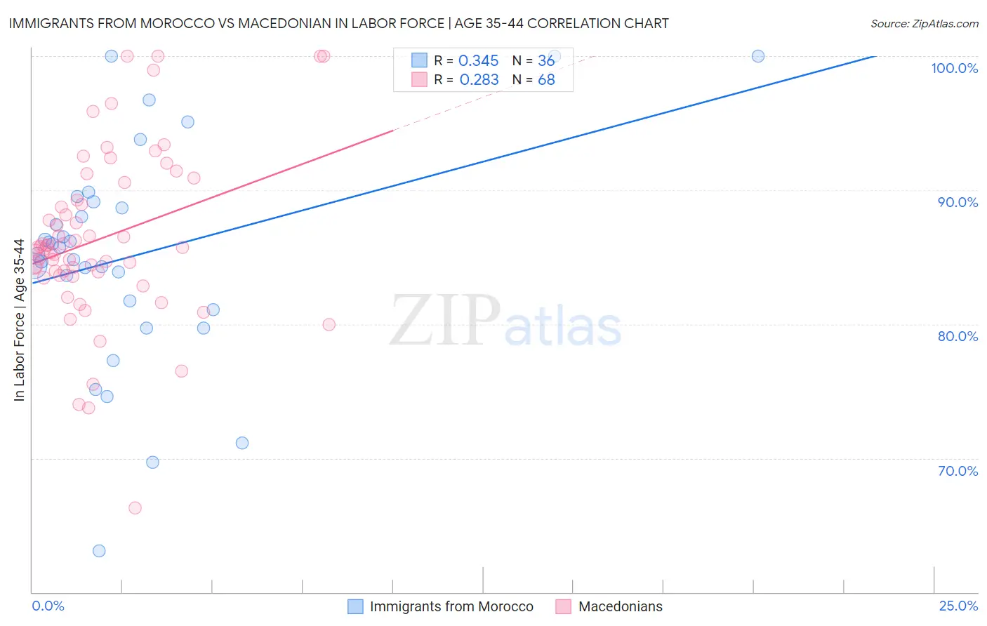 Immigrants from Morocco vs Macedonian In Labor Force | Age 35-44