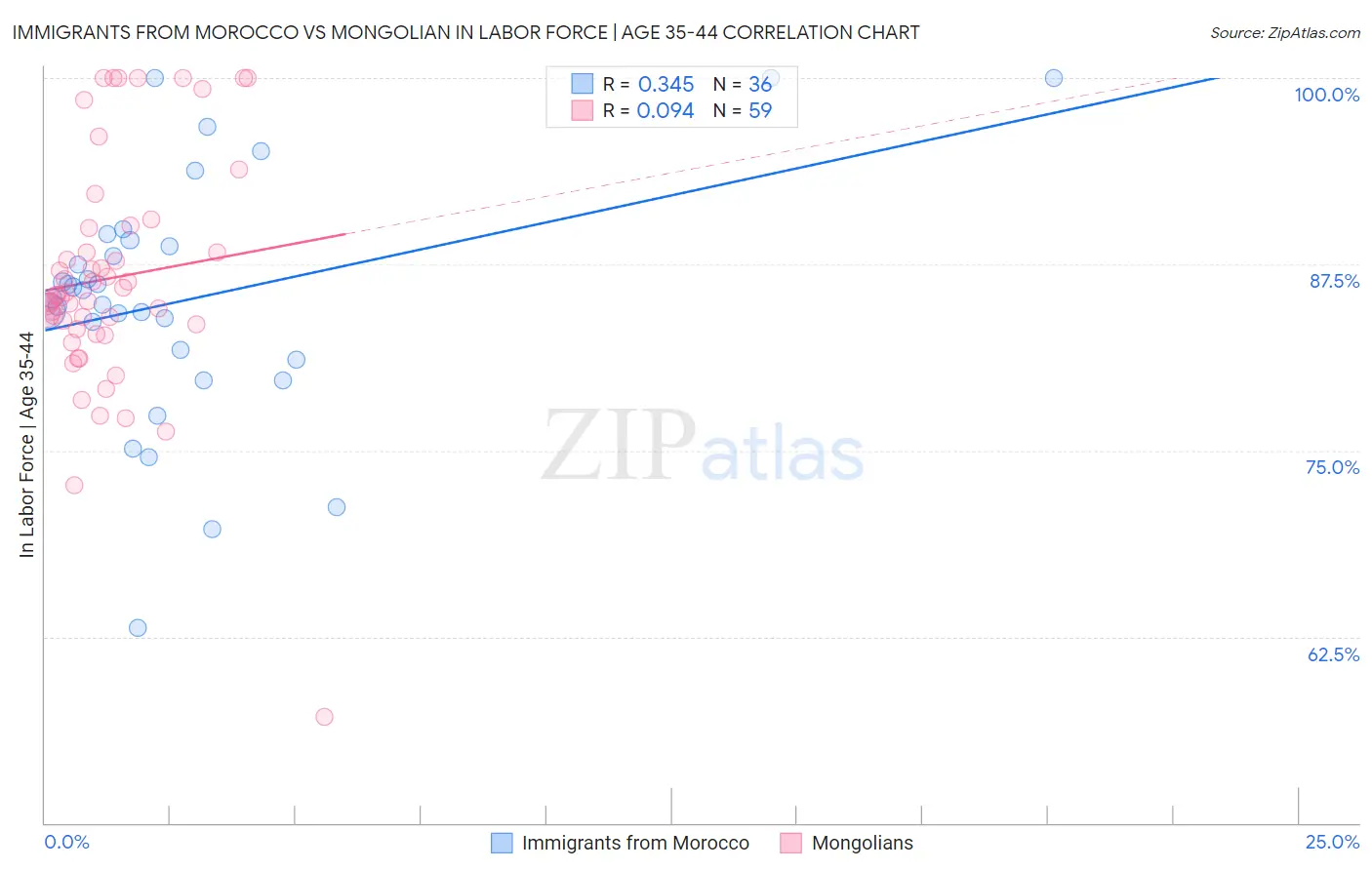 Immigrants from Morocco vs Mongolian In Labor Force | Age 35-44