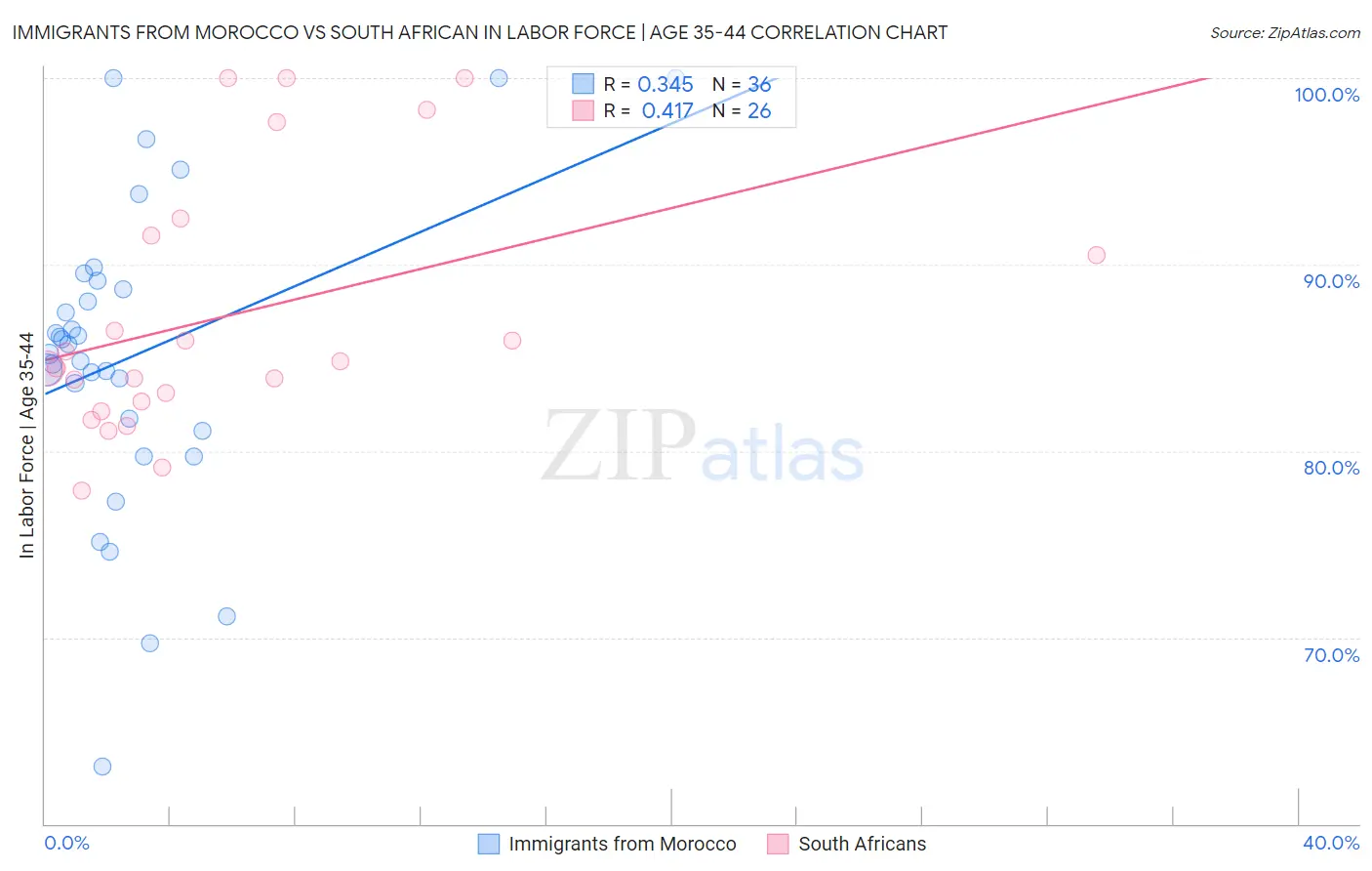 Immigrants from Morocco vs South African In Labor Force | Age 35-44