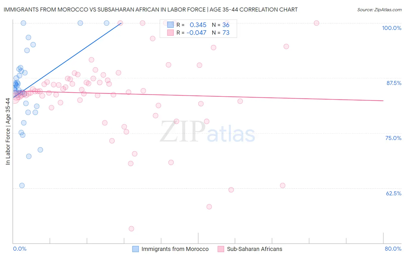 Immigrants from Morocco vs Subsaharan African In Labor Force | Age 35-44