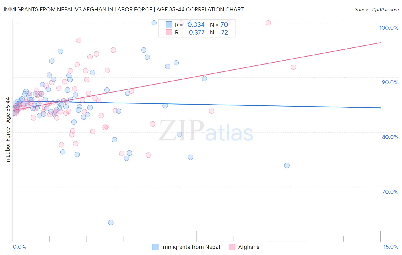 Immigrants from Nepal vs Afghan In Labor Force | Age 35-44