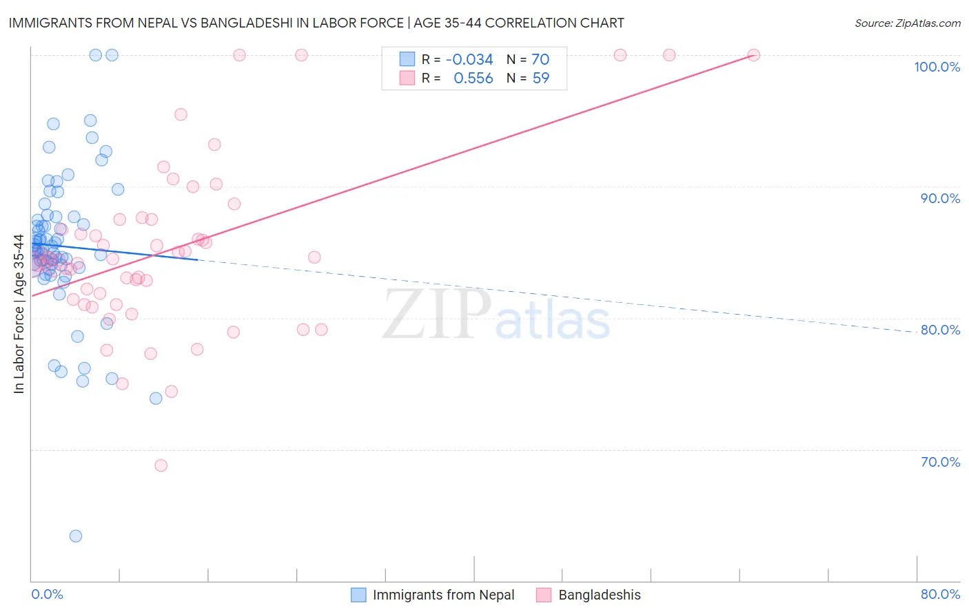 Immigrants from Nepal vs Bangladeshi In Labor Force | Age 35-44