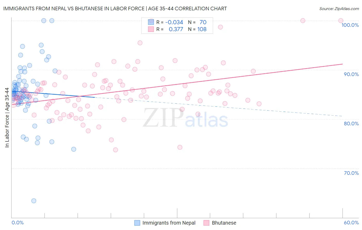 Immigrants from Nepal vs Bhutanese In Labor Force | Age 35-44