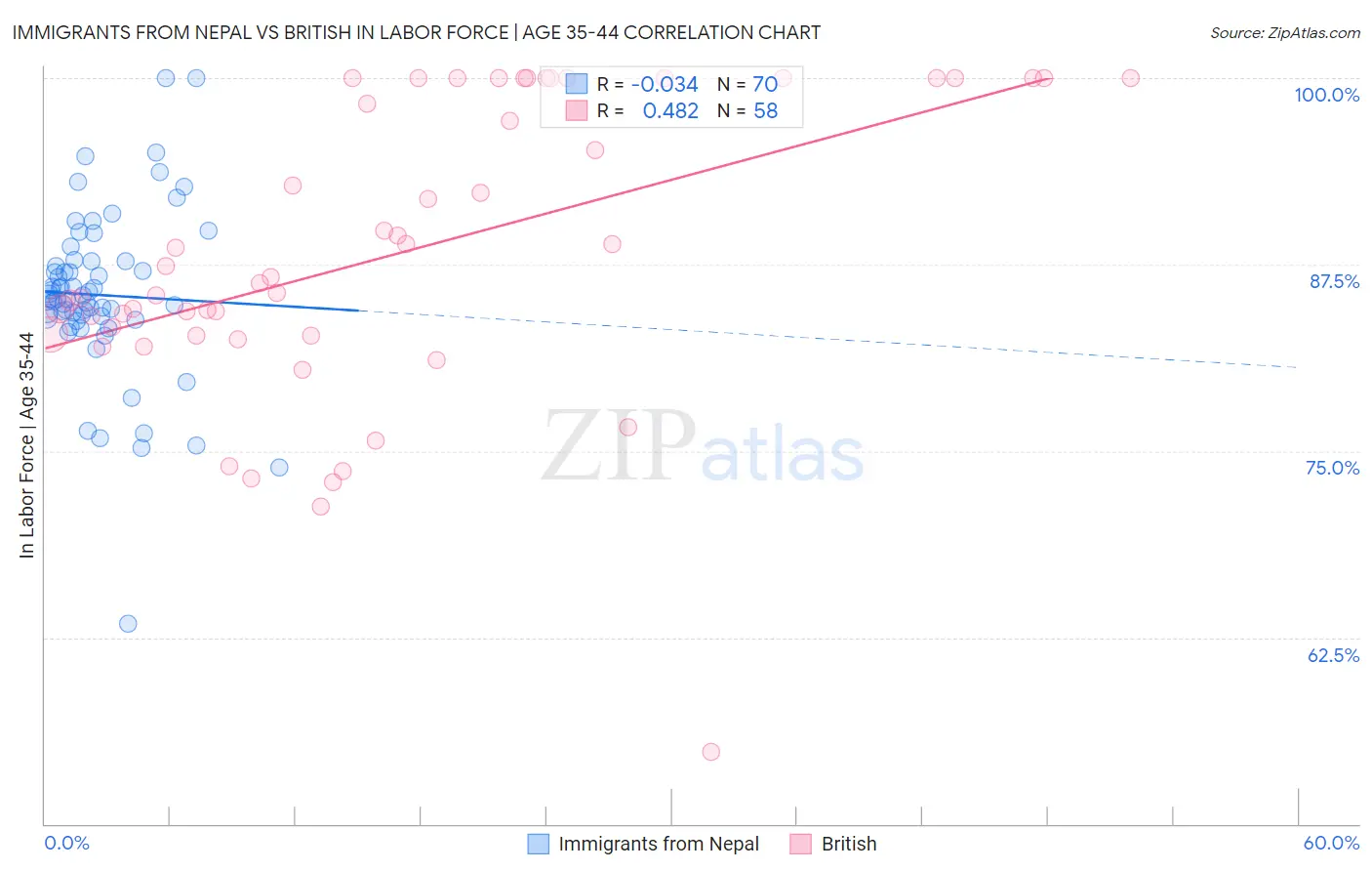 Immigrants from Nepal vs British In Labor Force | Age 35-44