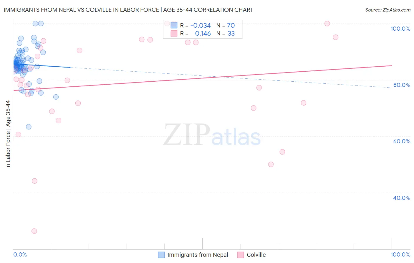 Immigrants from Nepal vs Colville In Labor Force | Age 35-44