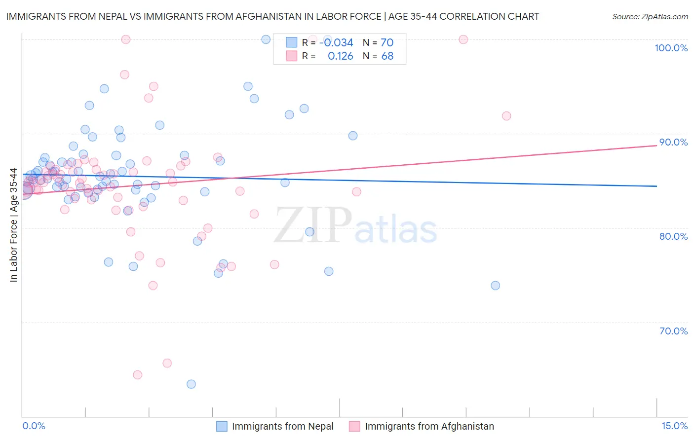 Immigrants from Nepal vs Immigrants from Afghanistan In Labor Force | Age 35-44