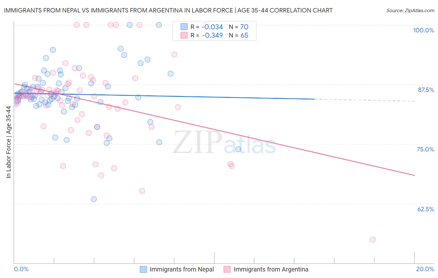 Immigrants from Nepal vs Immigrants from Argentina In Labor Force | Age 35-44