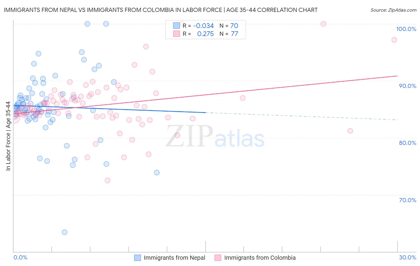 Immigrants from Nepal vs Immigrants from Colombia In Labor Force | Age 35-44