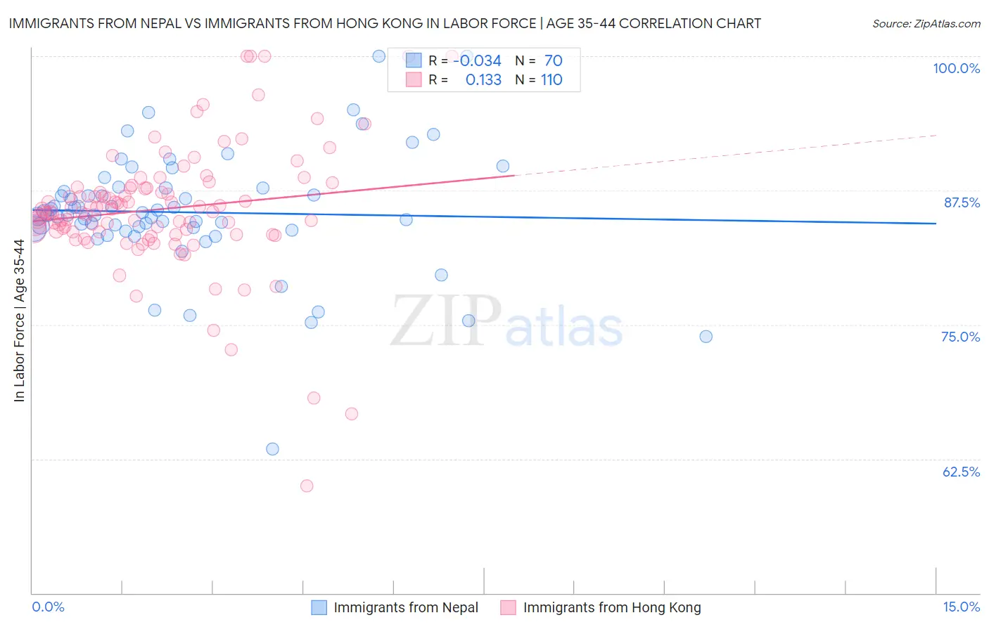 Immigrants from Nepal vs Immigrants from Hong Kong In Labor Force | Age 35-44