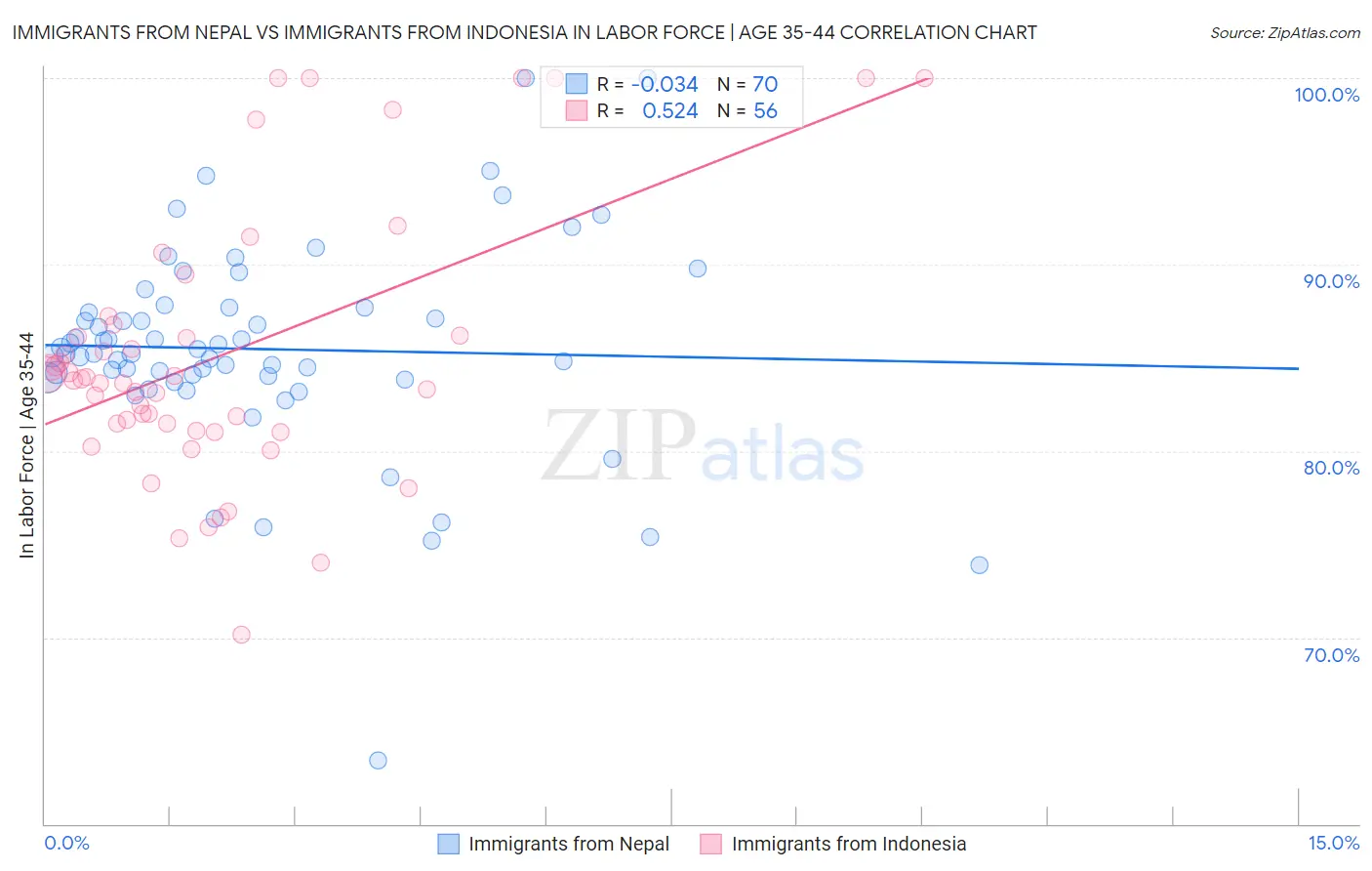 Immigrants from Nepal vs Immigrants from Indonesia In Labor Force | Age 35-44